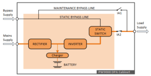 Components of UPS | How does UPS work | UPS Architecture & components